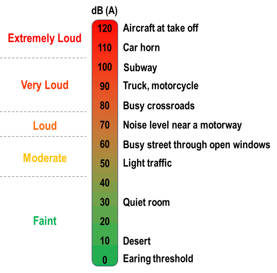 decibel-chart
